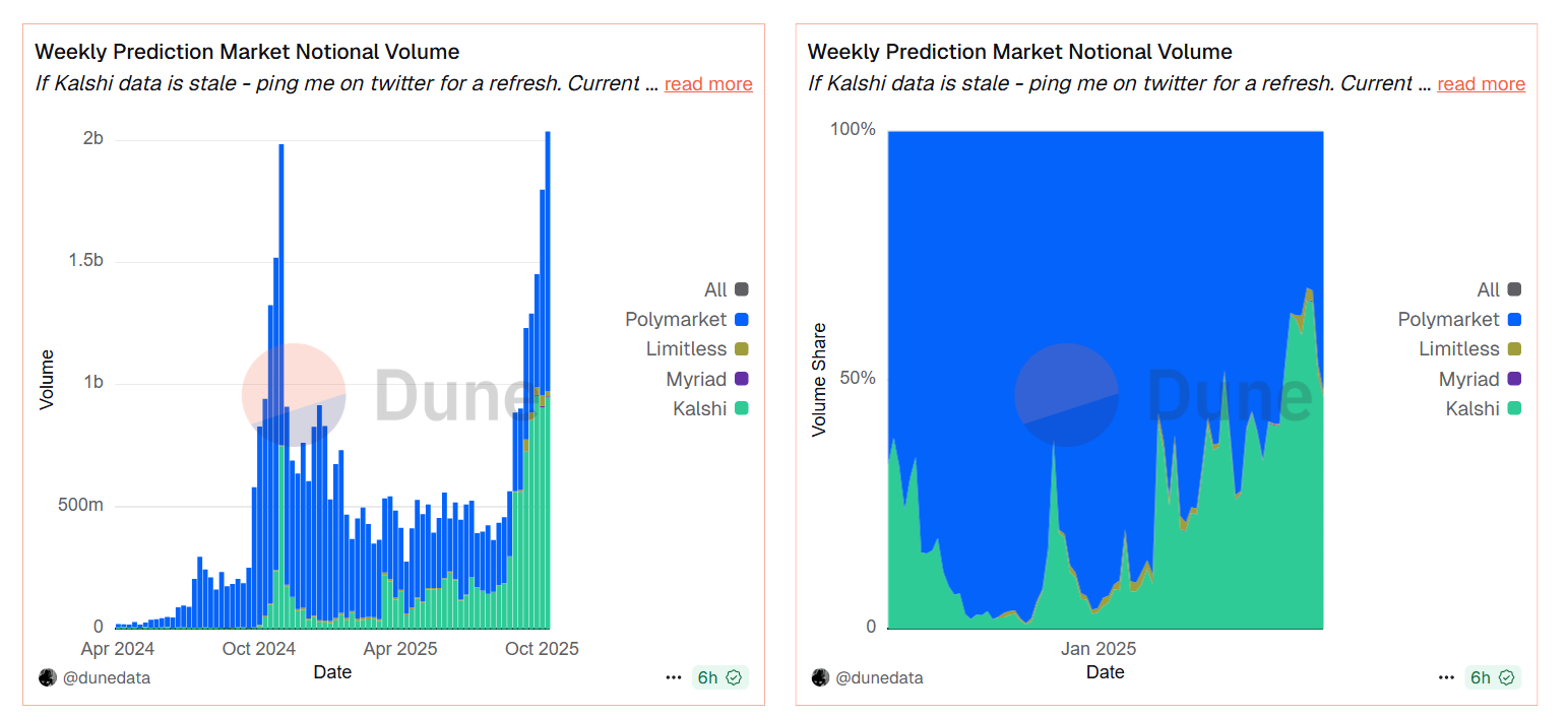 prediction market notional volume
