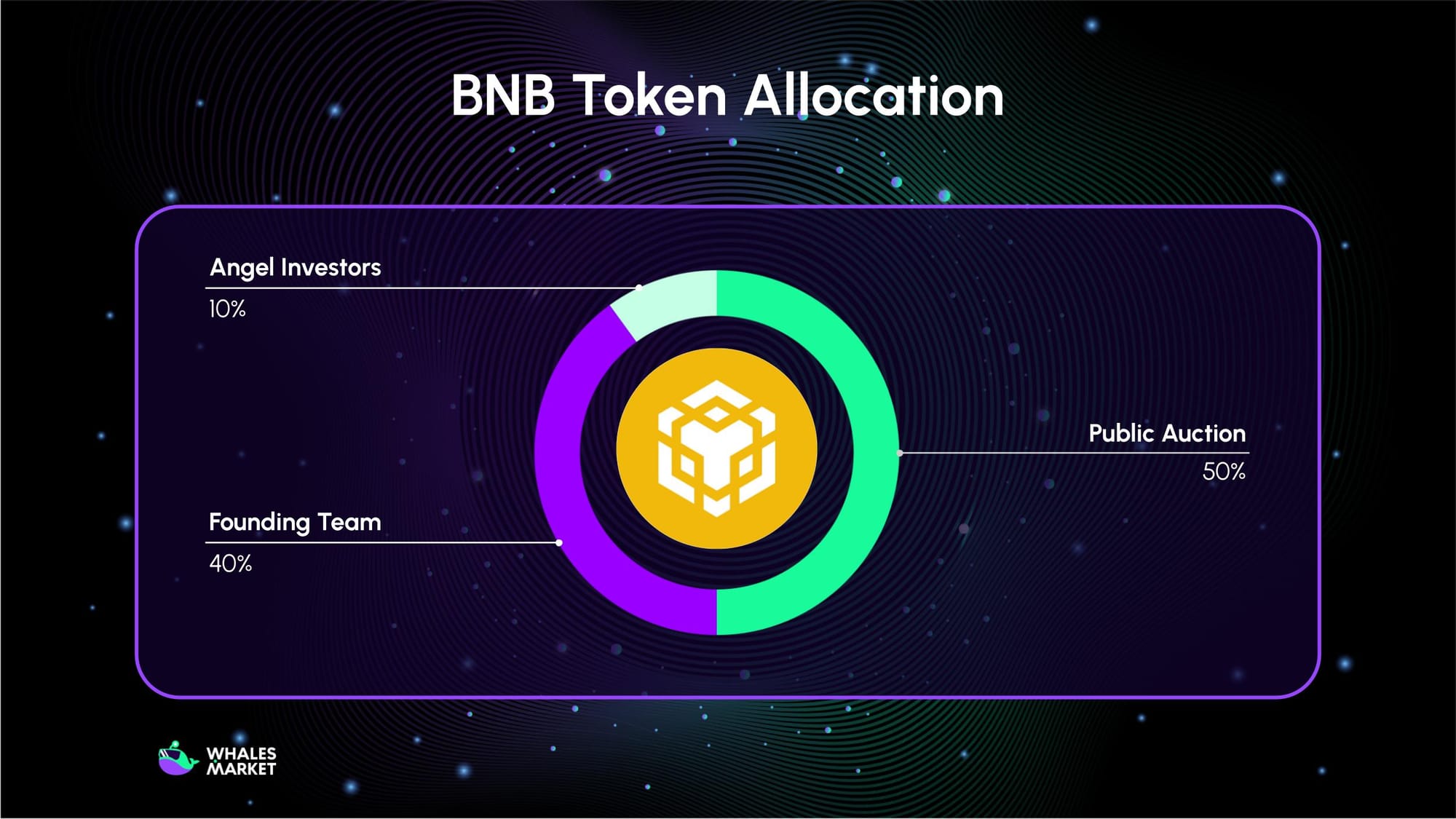 bnb token allocation