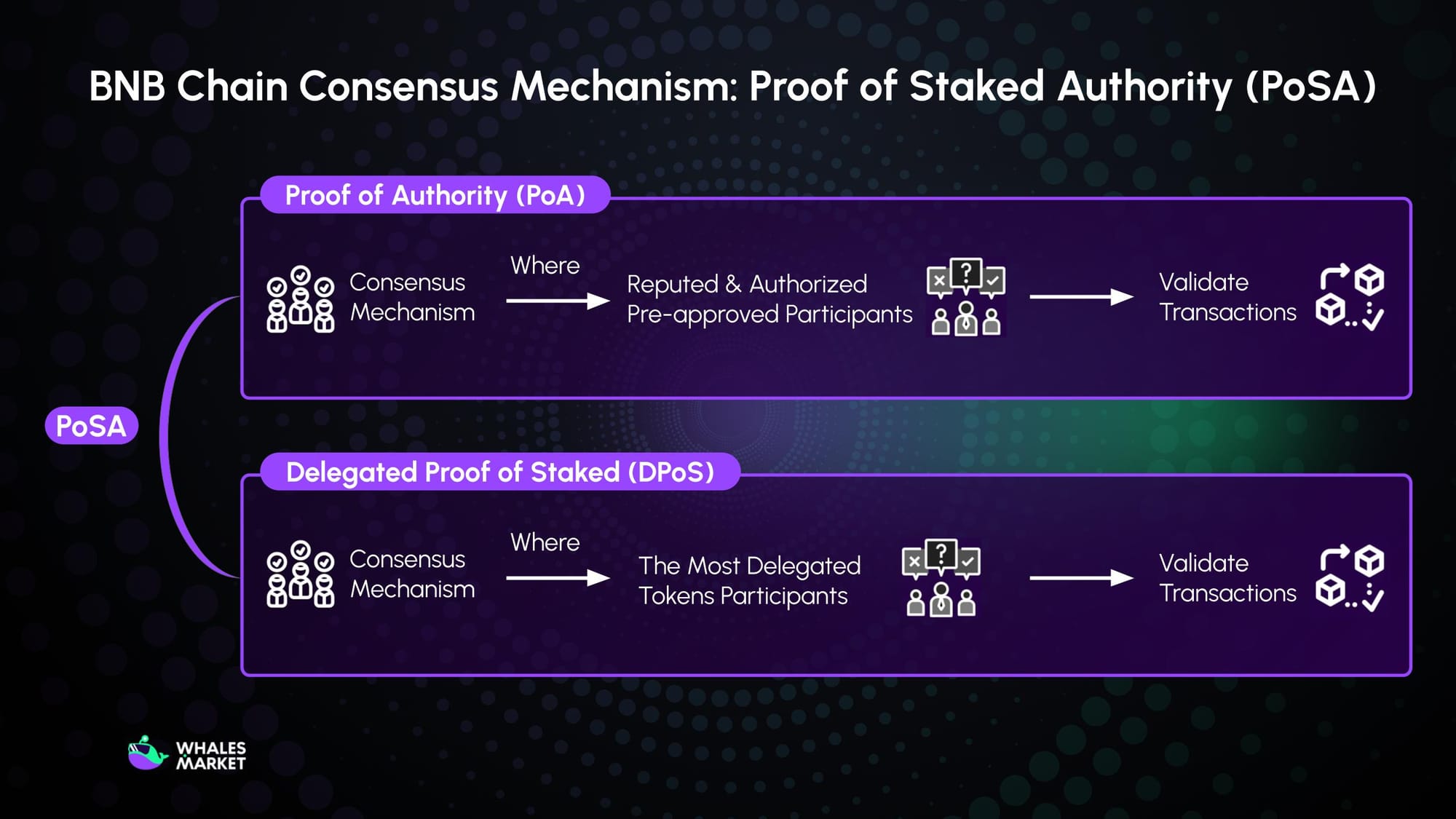 bnb mechanism proof of staked authority