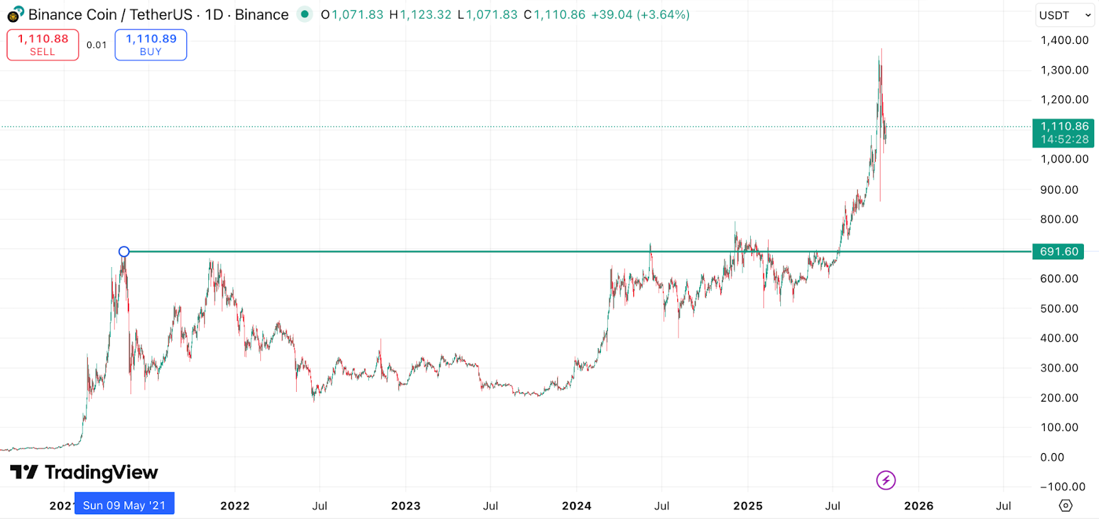 bnb price history