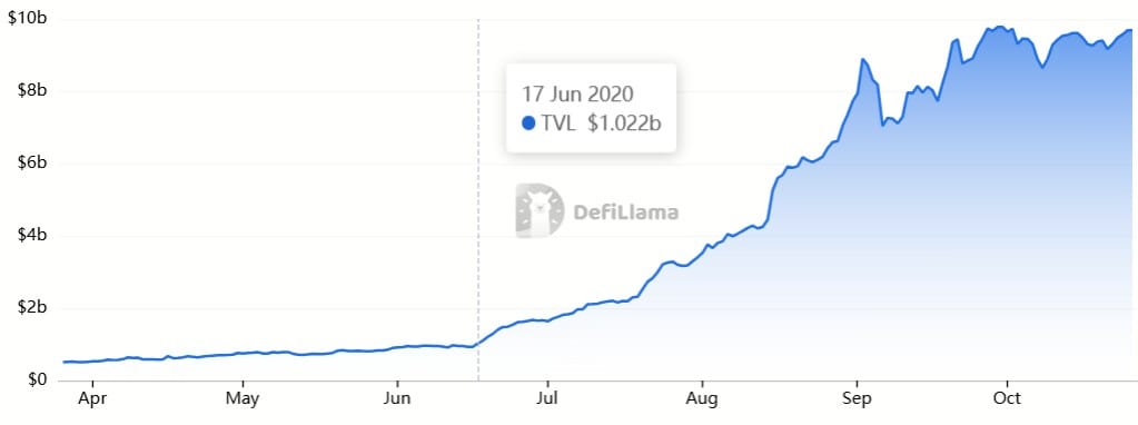 defi summer eth
