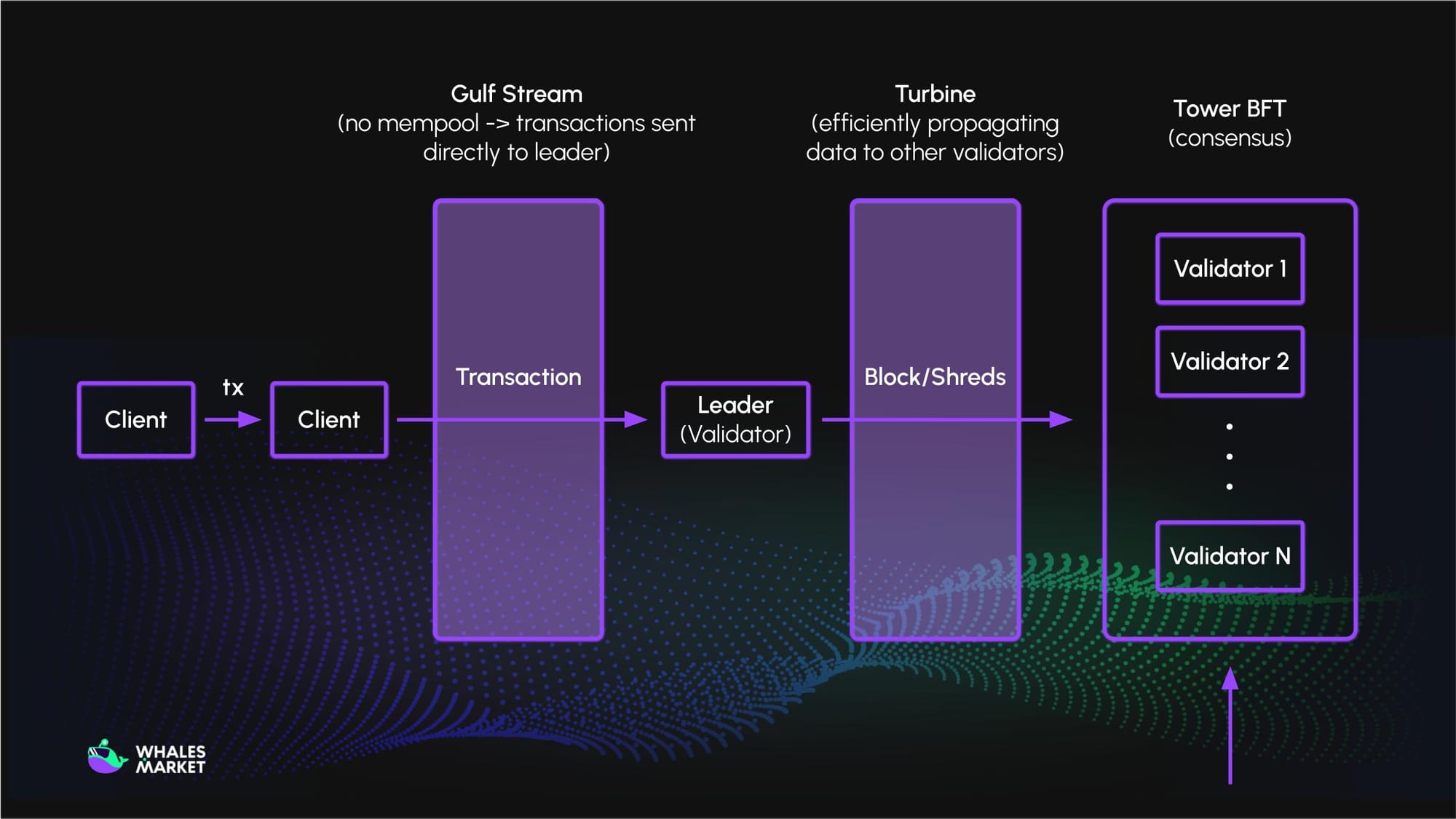 how solana works