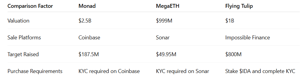 comparison of fundraising mechanics between monad megaeth and flying tulip