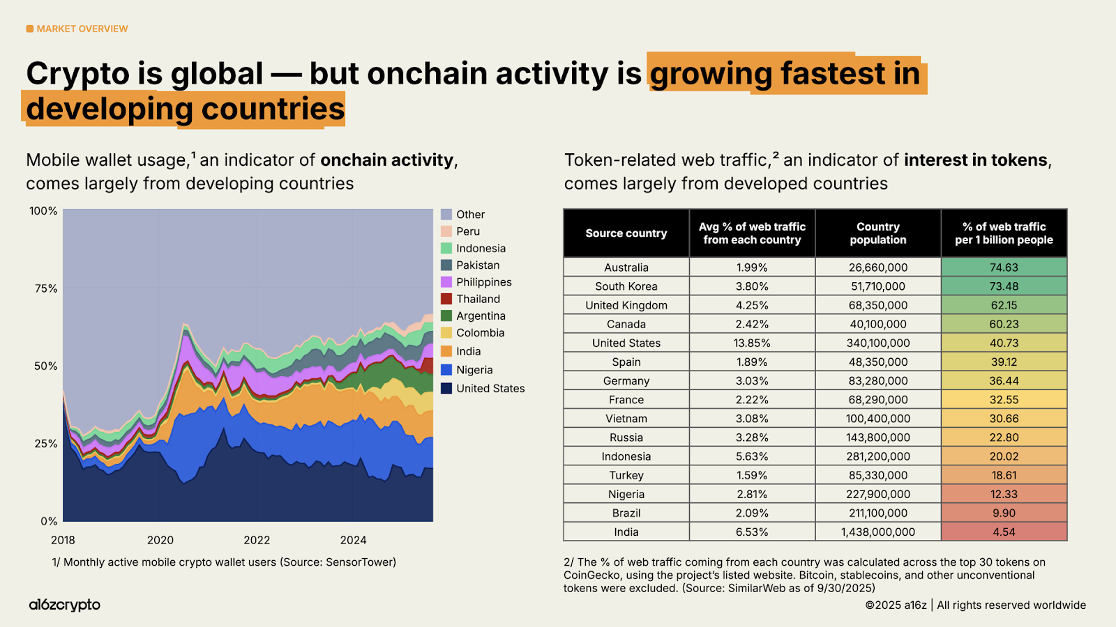 research from a16z shows that onchain activity is rising