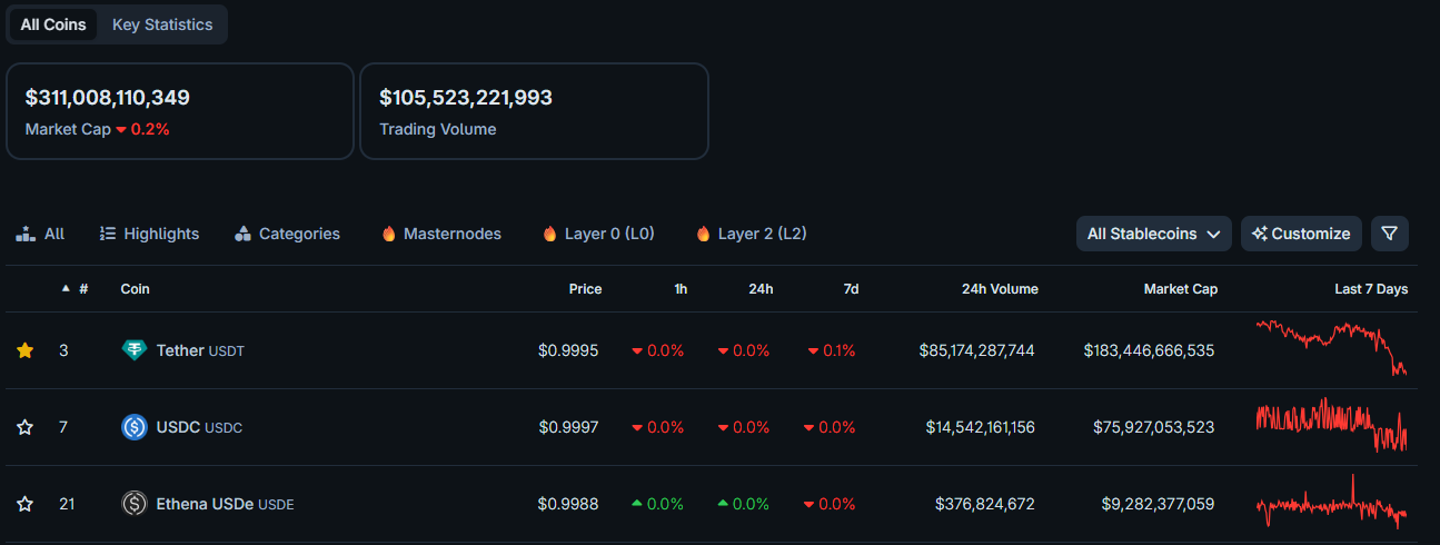 stablecoin market capitalization (november 2025)