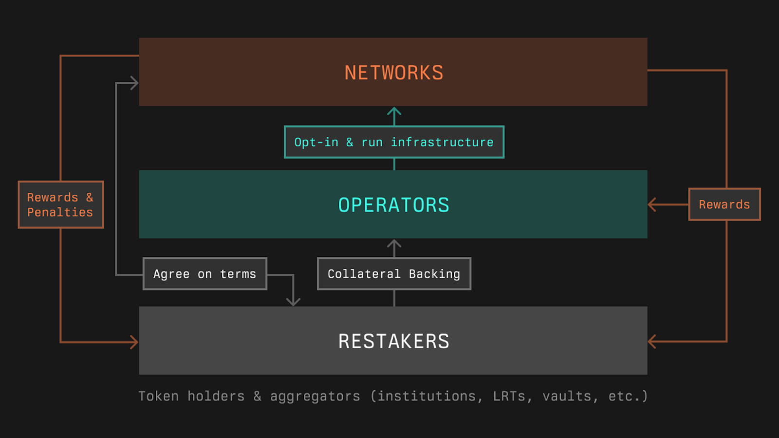 symbiotic operates through three main layers