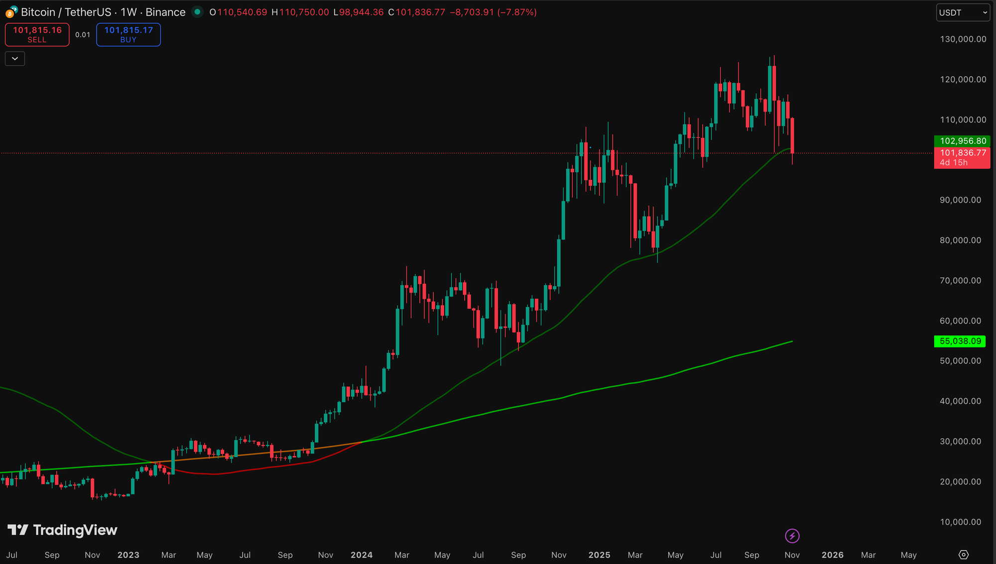bitcoin ma50