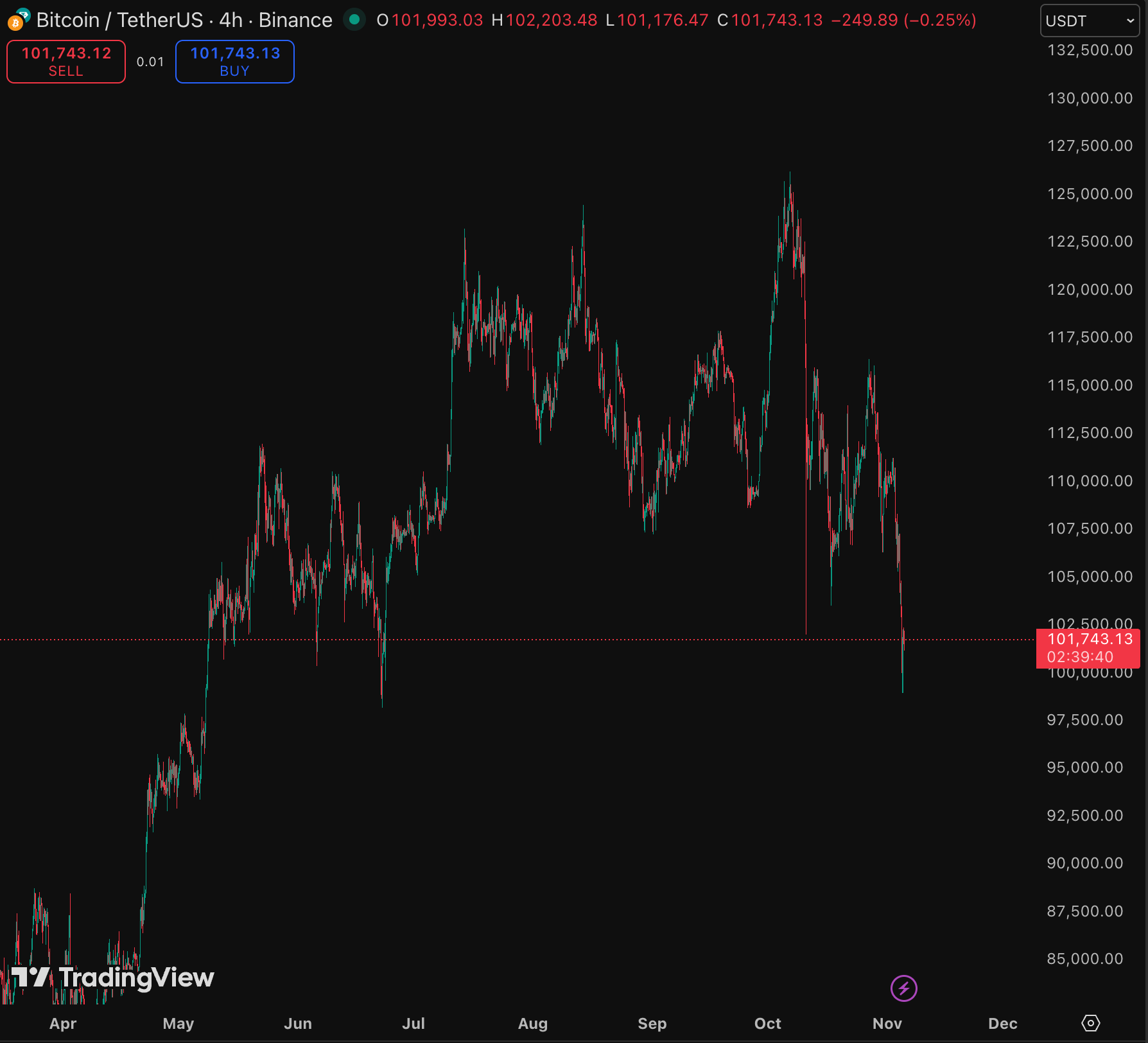 bitcoin price below 100k