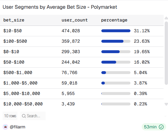average bet size on polymarket