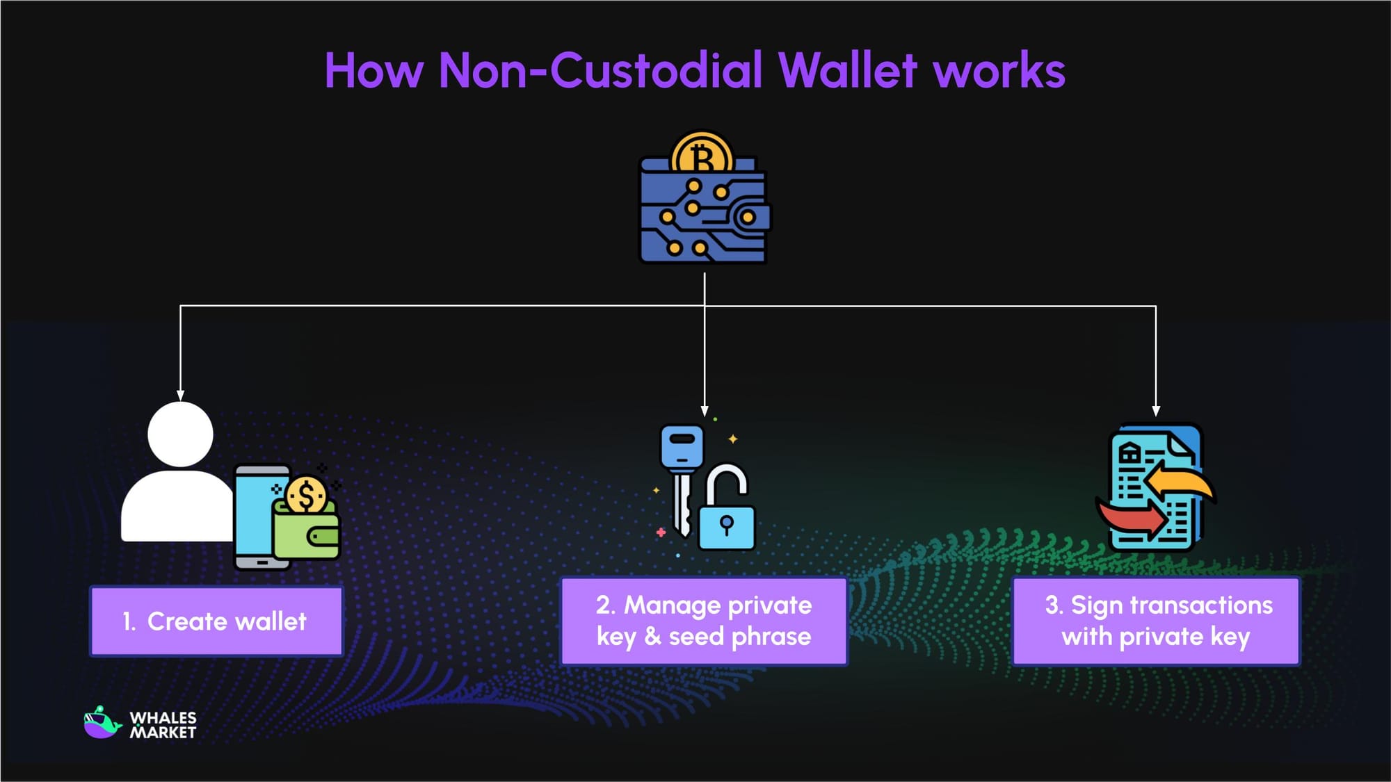 how non custodial works