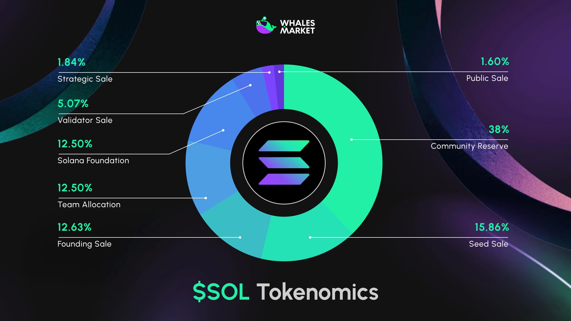sol token allocation