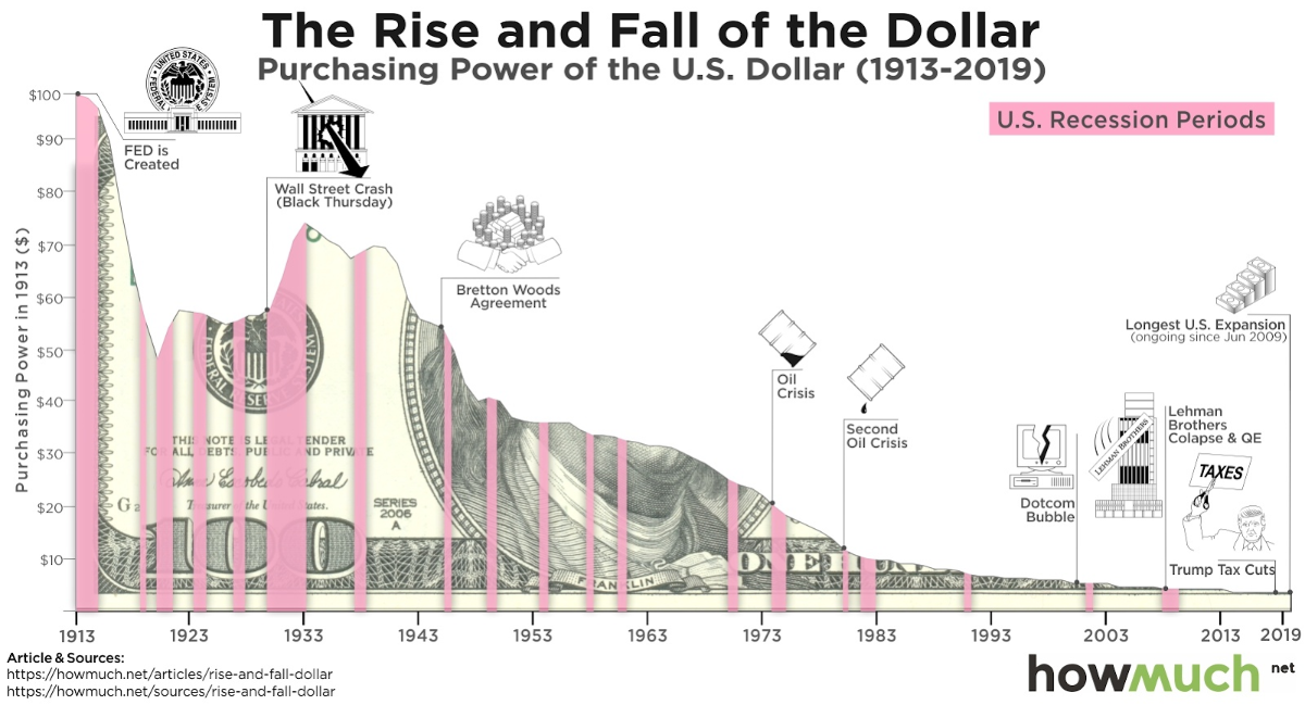 usd inflation