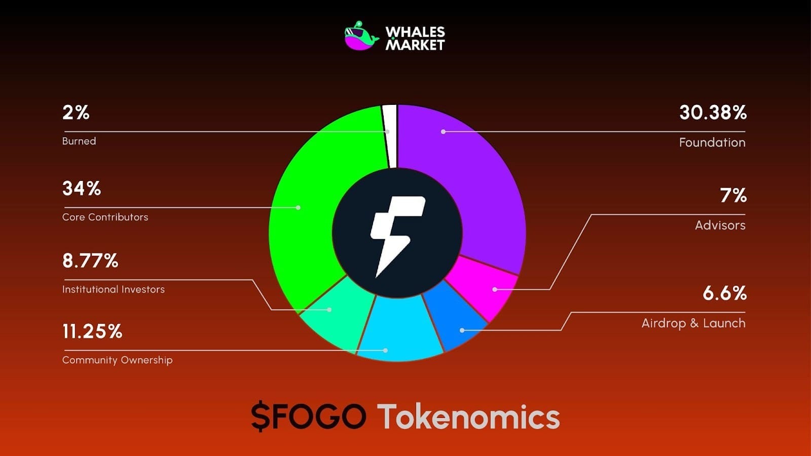 $fogo tokenomics