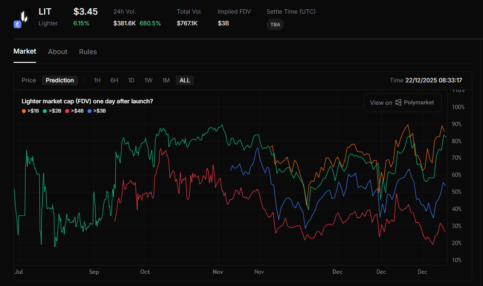 $lit price in pre-market