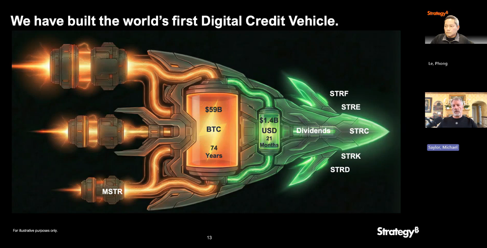 $1.4b cash buffer covers ~21 months; btc sale is the last resort to meet obligations