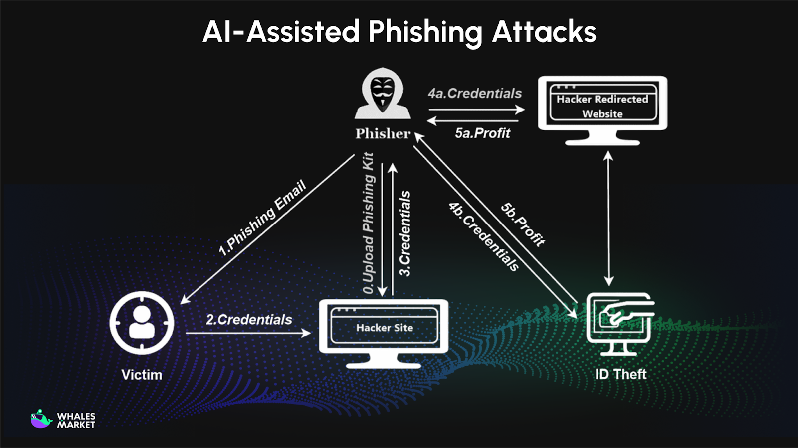 ai-assisted phishing attacks