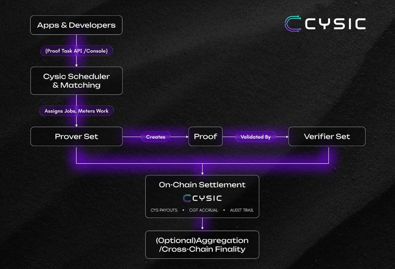 architecture of cysic network