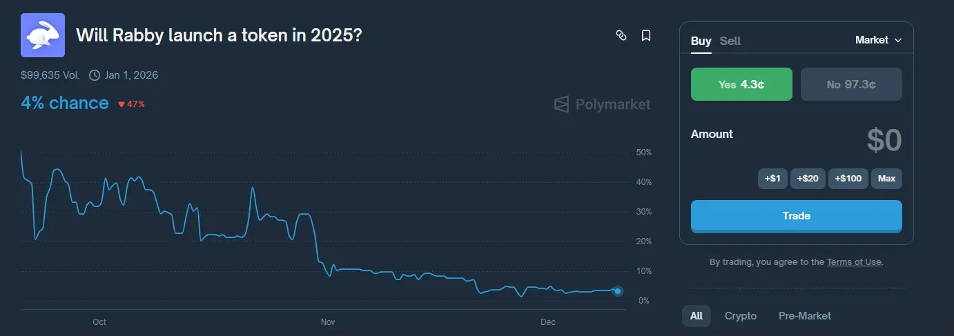 betting odds for “will rabby launch a token in 2025?” on polymarket