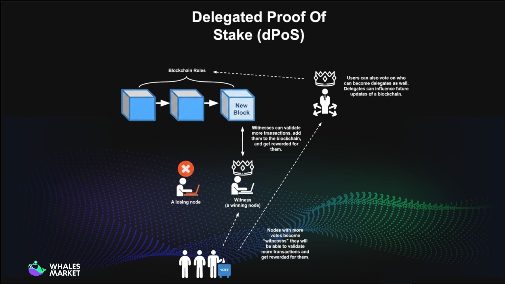 how delegated proof of stake works