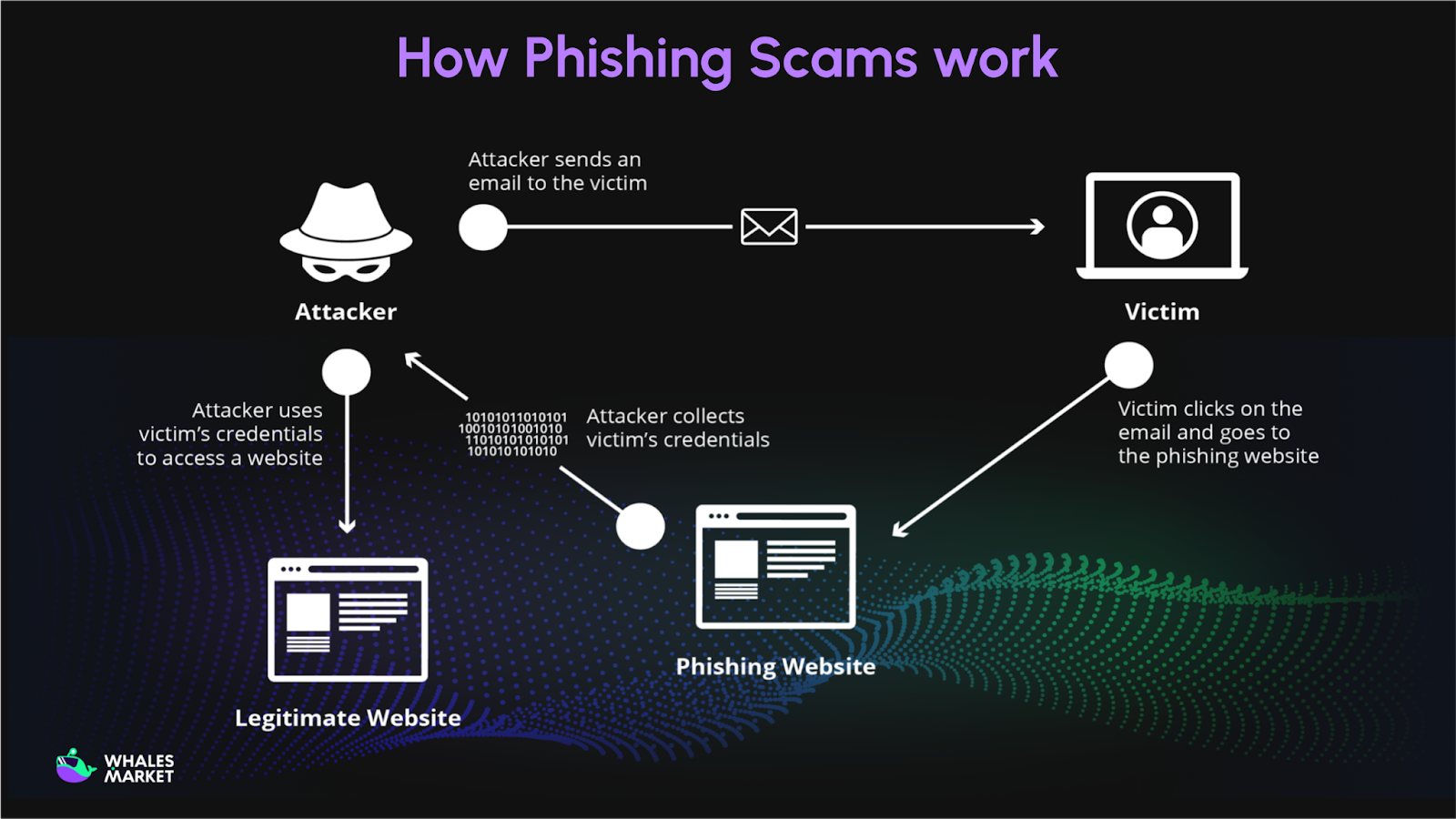 how phishing scam work in crypto