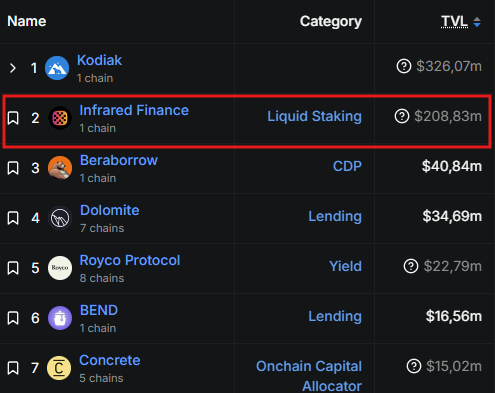 Iinfrared ranks among the top 2 protocols by tvl on Berachain