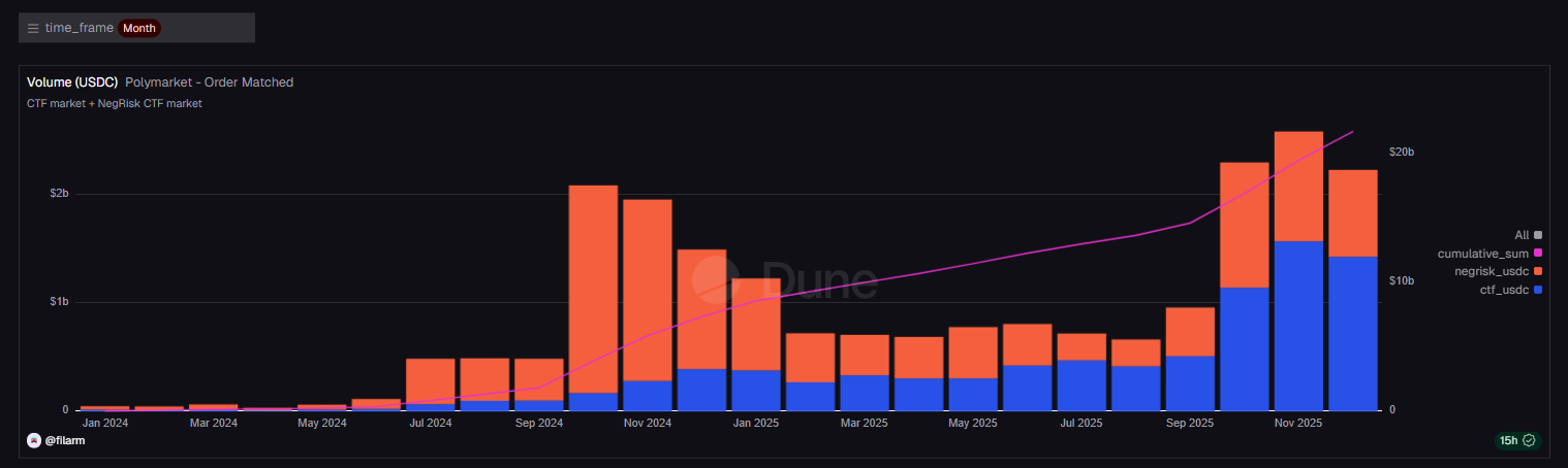 polymarket trading volume from january 2024 to 2025