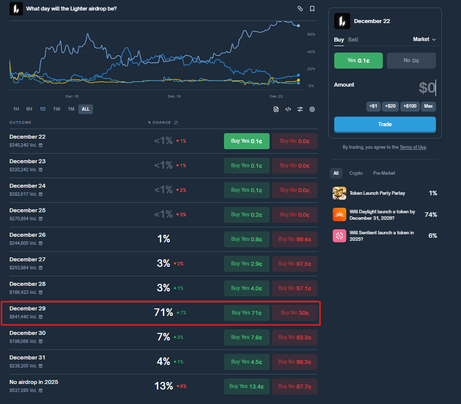 predicting the lighter airdrop date on polymarket