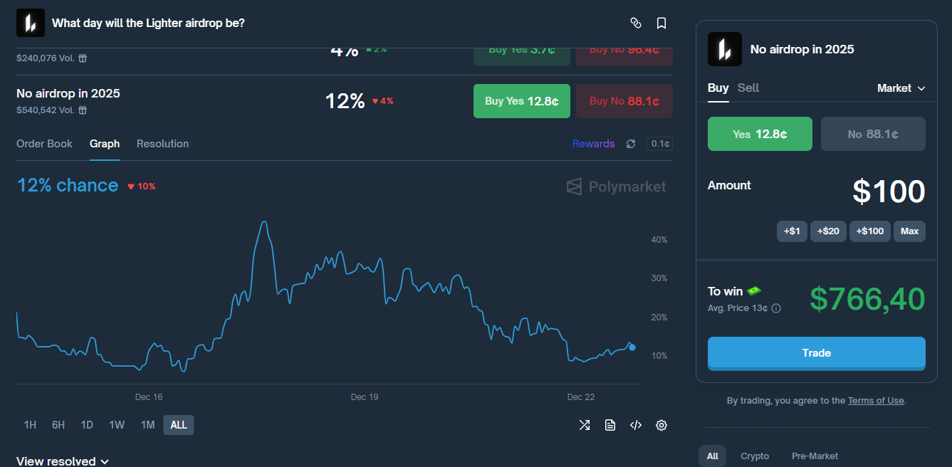 profit when betting on no lighter airdrop 2025