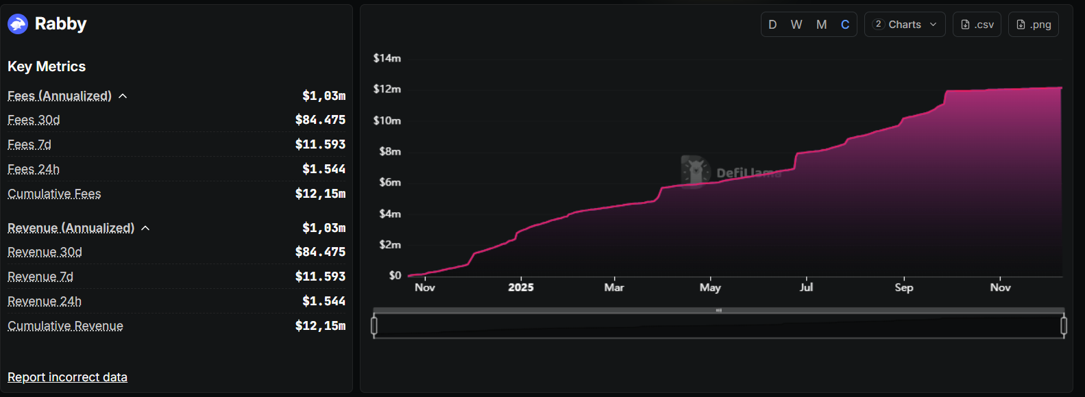 rabby’s revenue has declined and remained flat since october