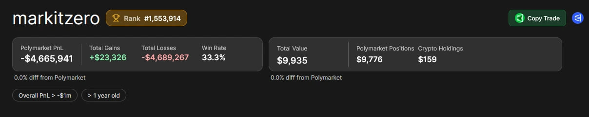 trader markitzero lost $4.6m