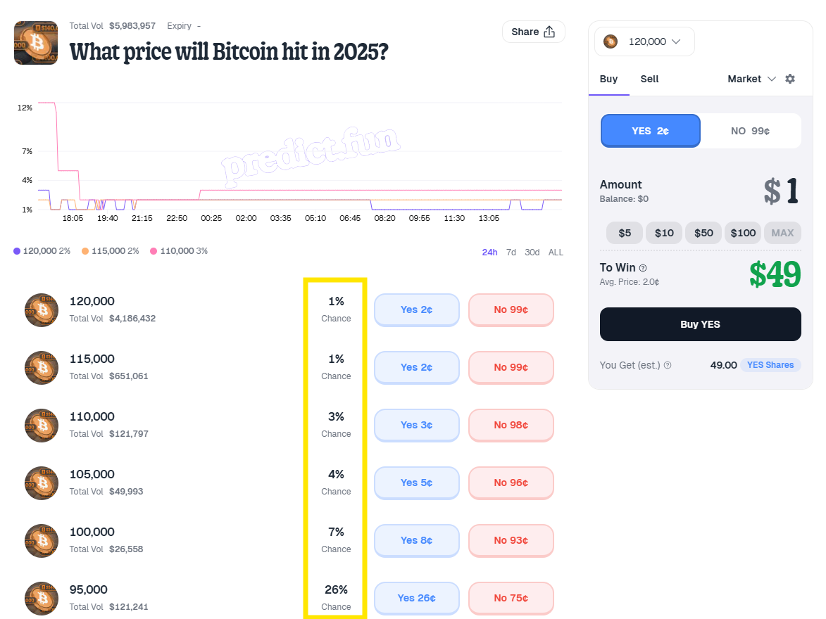 which price will bitcoin hit in 2025 on predictfun