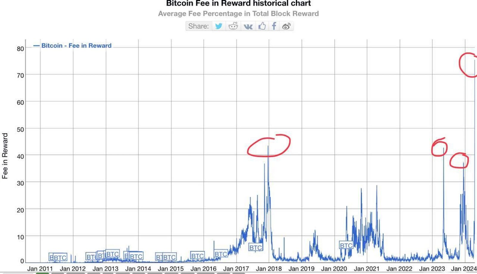 as rewards shrink miner revenue shifts to transaction fees watch the fee spikes