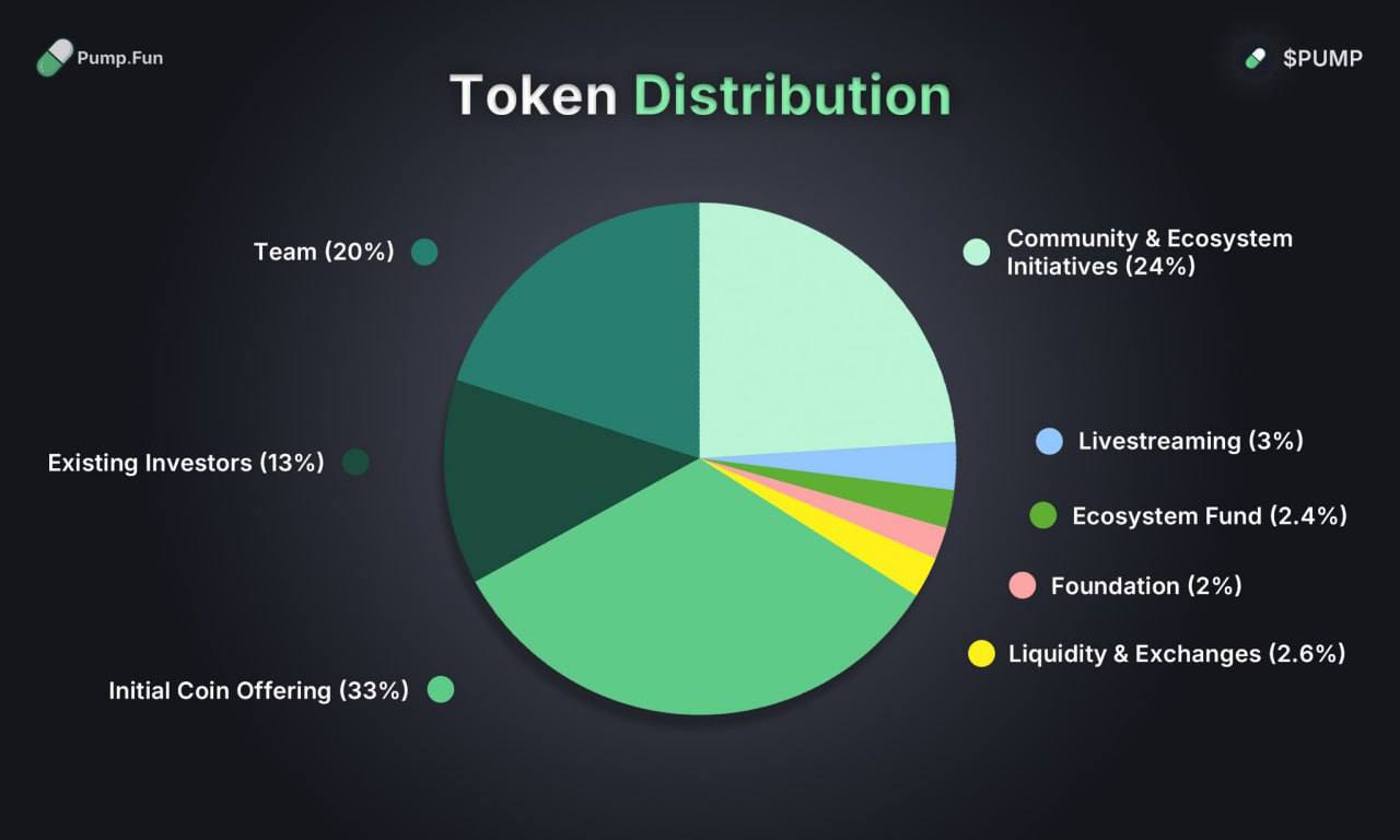 crypto ico history and a typical token distribution breakdown