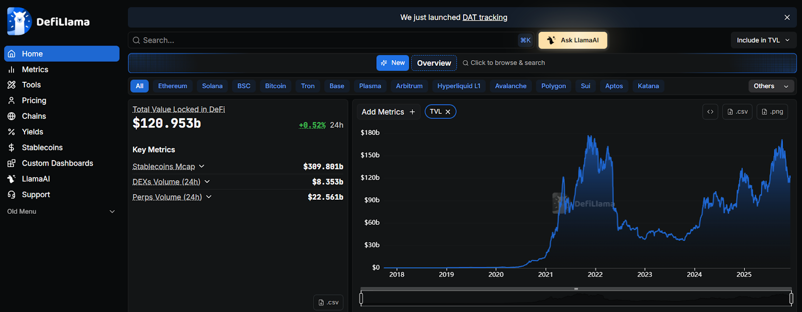 defi total value locked keeps climbing
