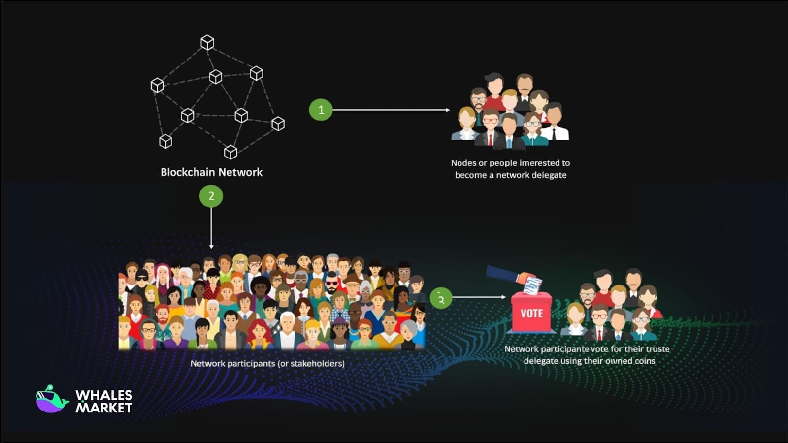 delegated proof of stake voting flow