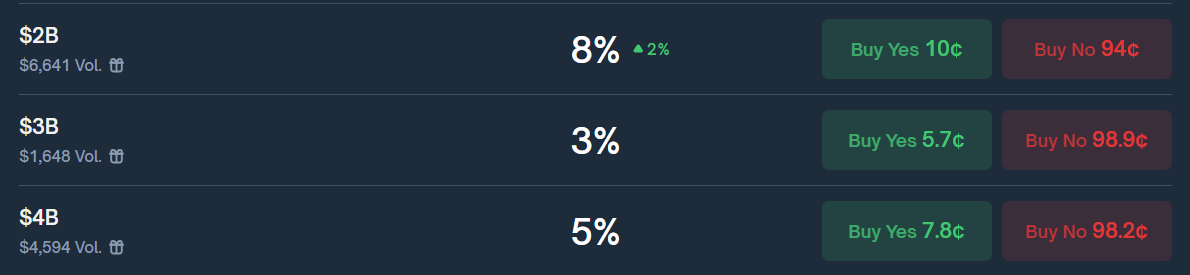 higher zama fdv targets look unlikely so treat these odds as a small hedge