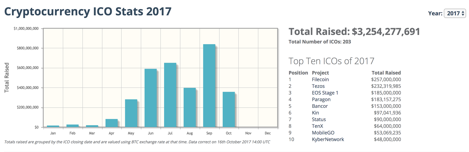 ico raised 2017 altcoin season