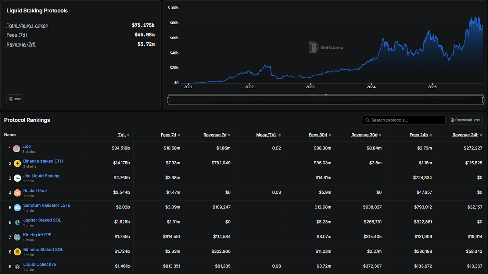 liquid staking has grown to tens of billions in tvl but carries depeg and smart contract risks