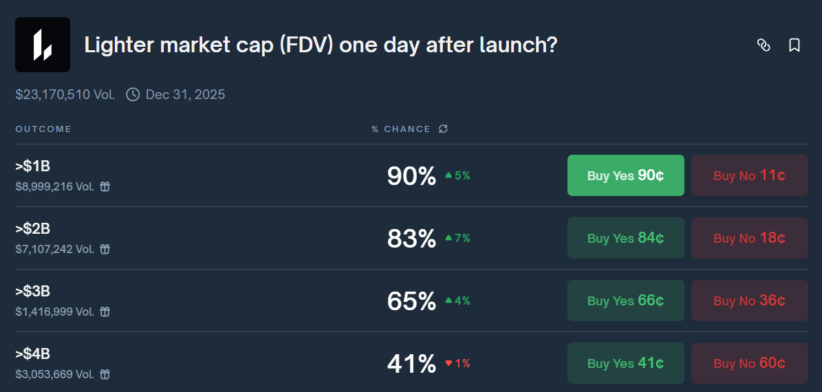 polymarket odds: lighter fdv one day after launch ($1b to $4b brackets)
