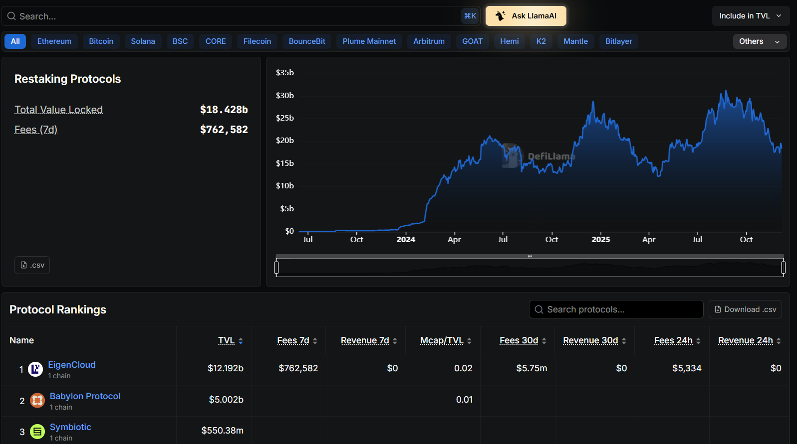 restaking reuses staked assets to secure new protocols adding extra yield and systemic risk