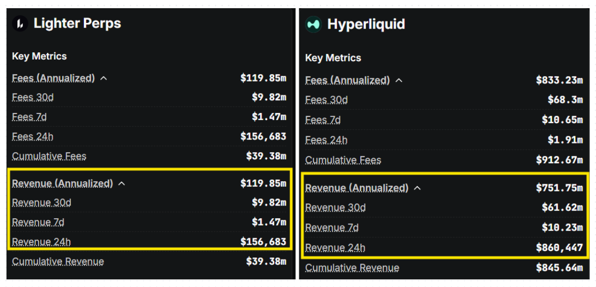 revenue check hyperliquid monetizes far more than lighter