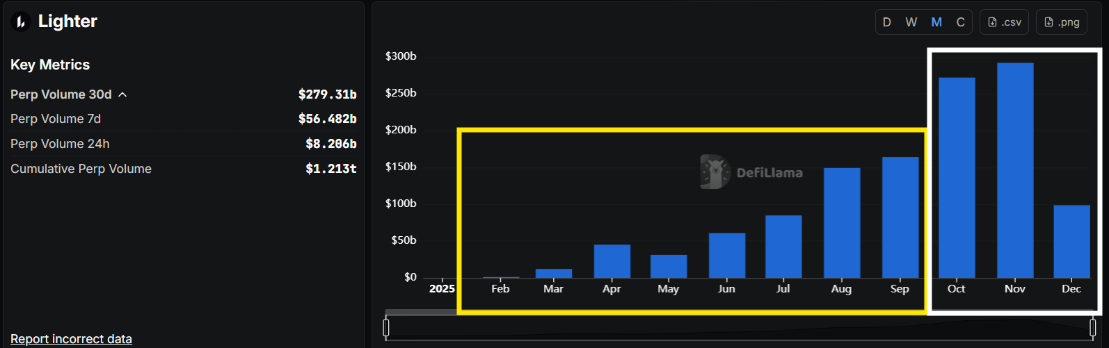 season 2 trading volume: about $664b across ~640k users.