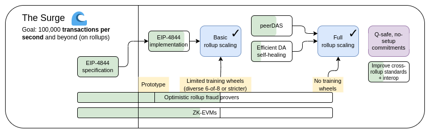 the surge roadmap: ethereum’s path toward 100,000+ tps through rollup centric scaling va eip 4844