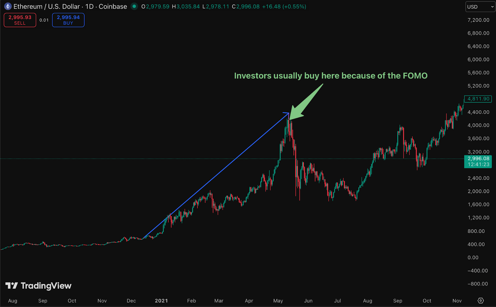 buying at unfavorable prices
