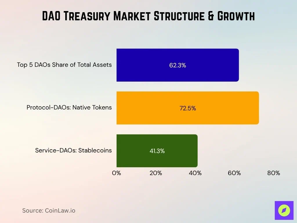 dao treasury market structure & growth