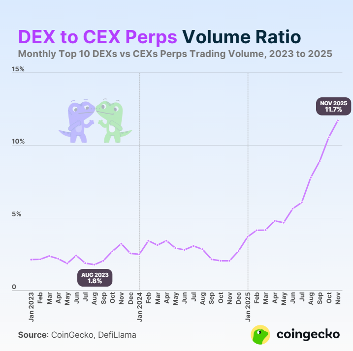 dex to cex perps volume ratio