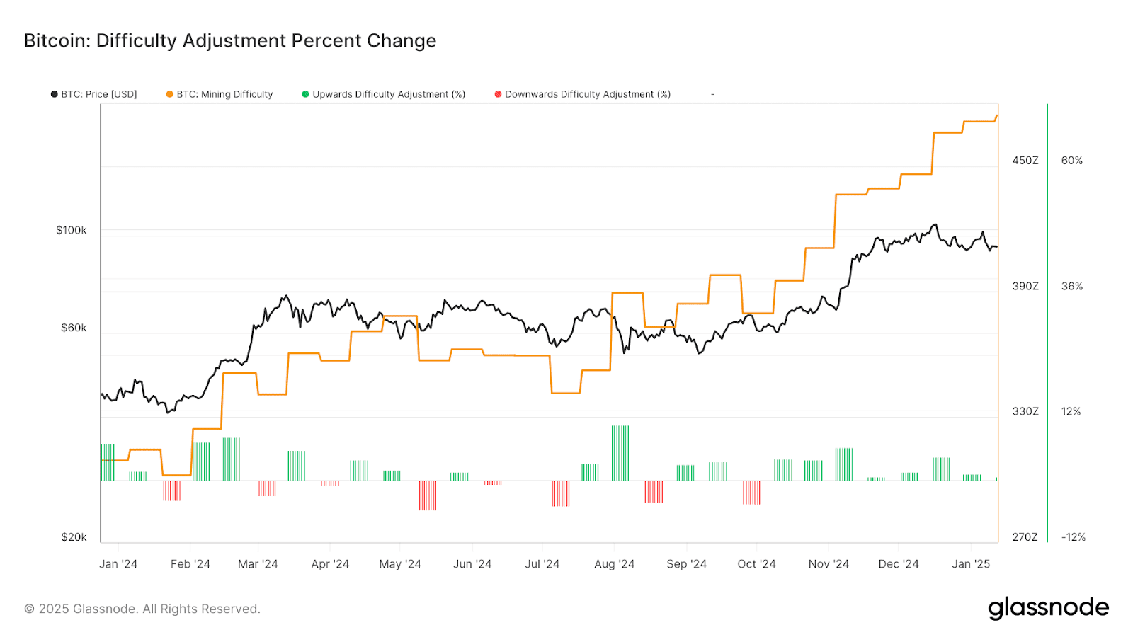 bitcoin: difficulty adjustment percent change