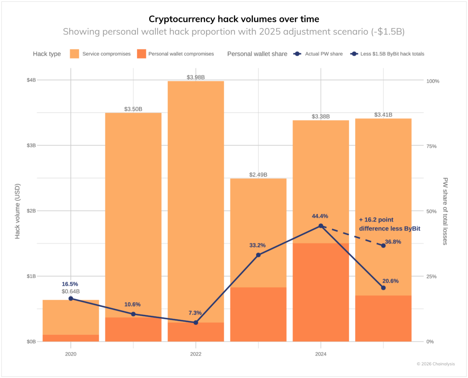 exposed private keys cause most crypto scams