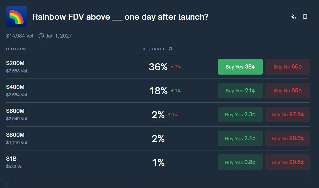 odds statistics on polymarket