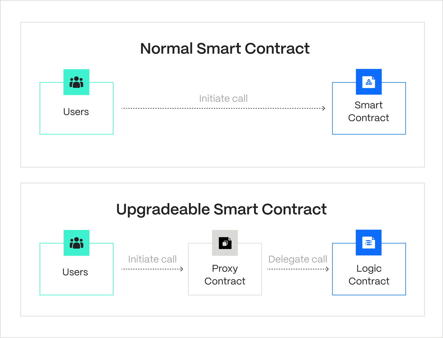 upgradeable smart contracts (usc)